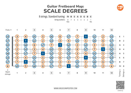 8-String Guitar Fretboard Map PDF With Scale Degrees