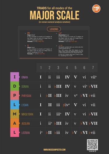 All Major Scale Modes Chords As Roman Numerals (Dark PDF)