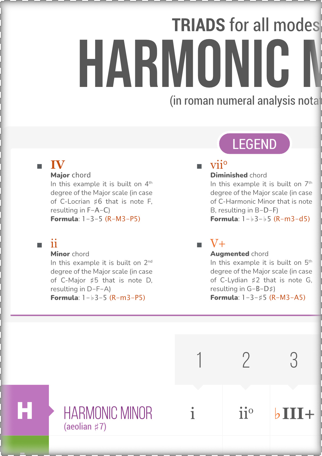 Chords for All Modes of Harmonic Minor As Roman Numerals