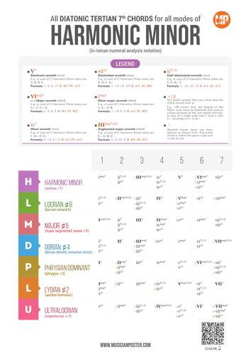 7th Chords for All Modes of Harmonic Minor As Roman Numerals