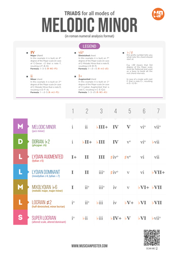 Chords for All Modes of Melodic Minor As Roman Numerals