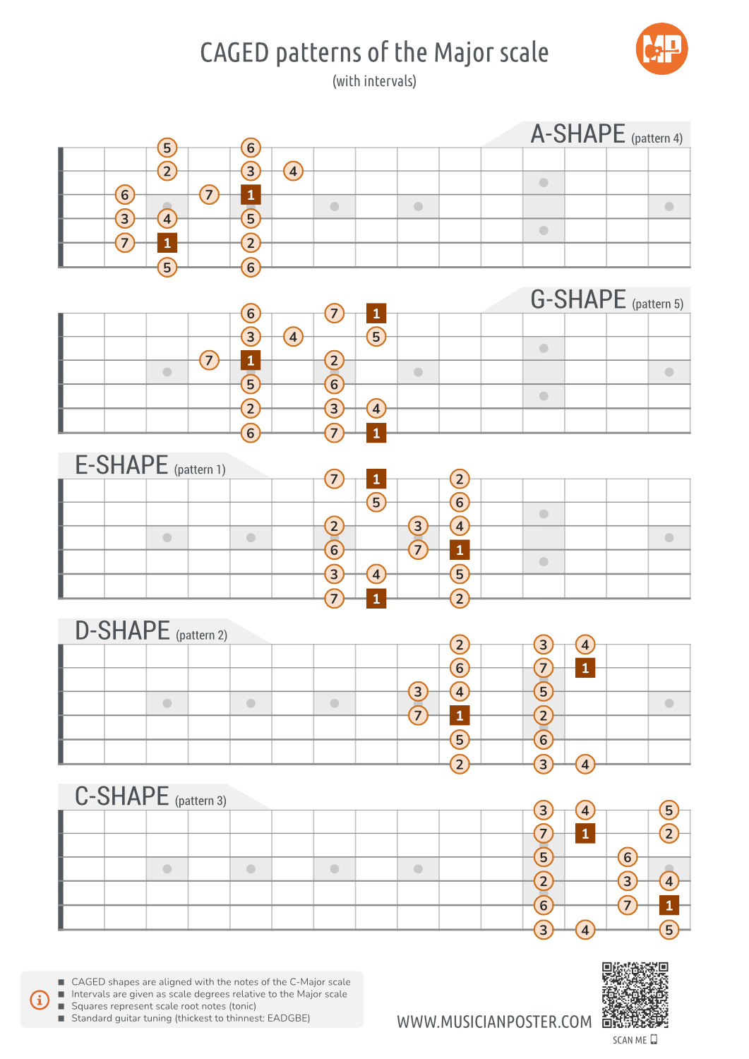 5 Major Scale CAGED Guitar Patterns PDF Chart With Intervals