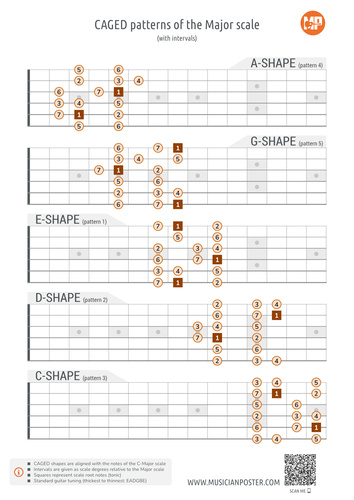 5 Major Scale CAGED Guitar Patterns PDF Chart With Intervals