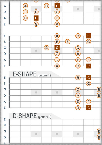 CAGED System: 5 C-Major Patterns PDF Chart With Note Names