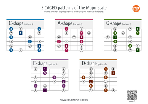 Major Scale CAGED Guitar Patterns PDF Chart With Intervals