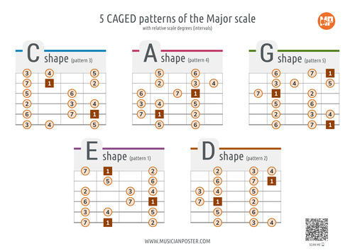 Major Scale CAGED Guitar Patterns PDF Chart With Intervals