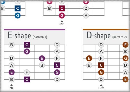 CAGED System: Patterns of C-Major Scale (With Note Names)