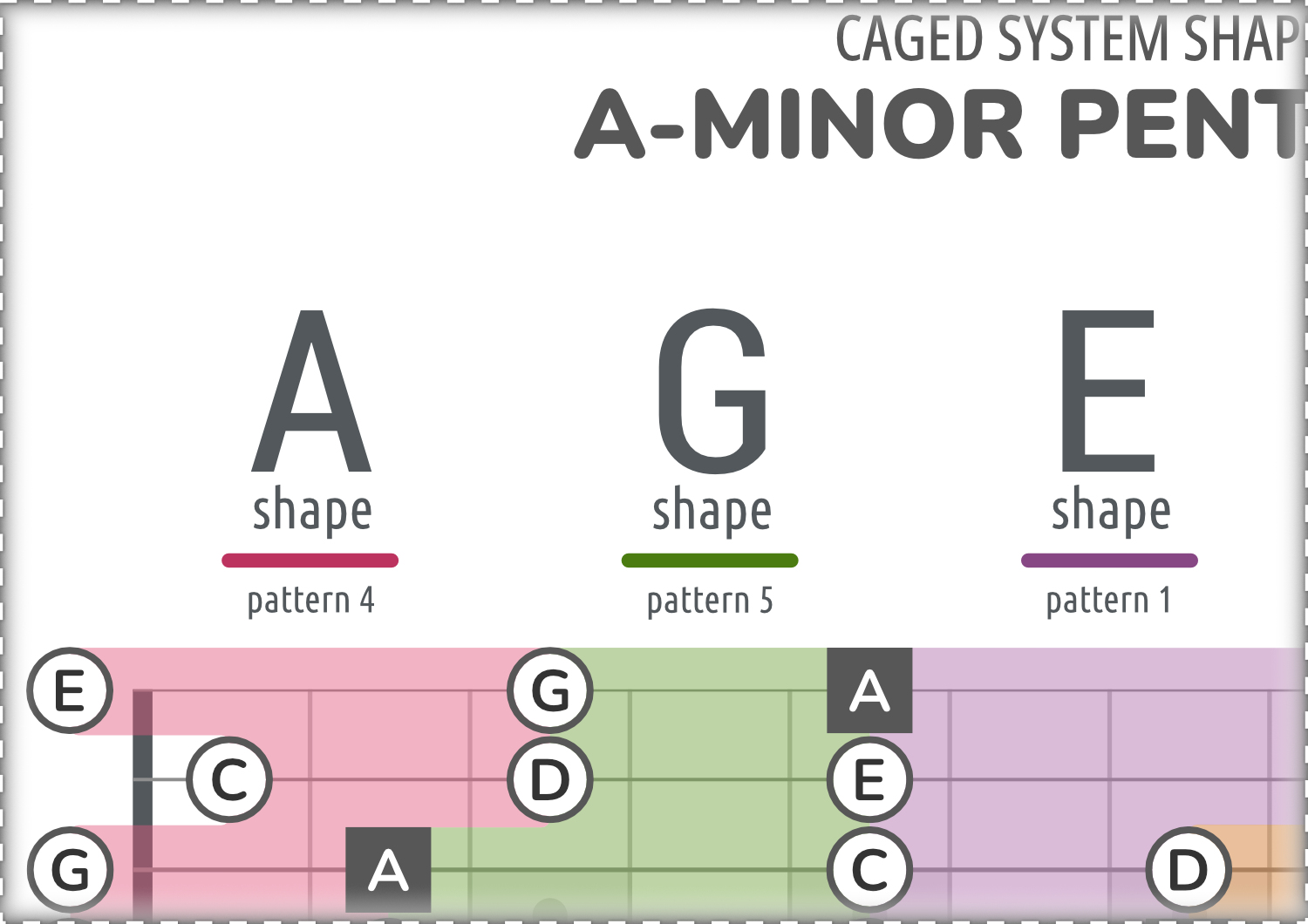 Minor Pentatonic Scale Minor Pentatonic Scale