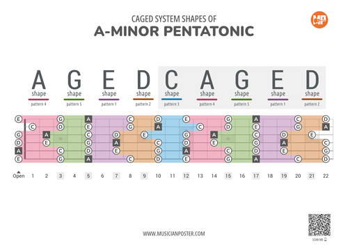 5 Connected A-Minor Pentatonic CAGED Shapes With Note Names