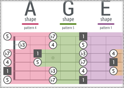 5 Connected A-Minor Pentatonic CAGED Shapes With Intervals