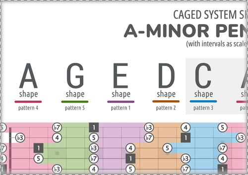 5 Connected A-Minor Pentatonic CAGED Shapes With Intervals