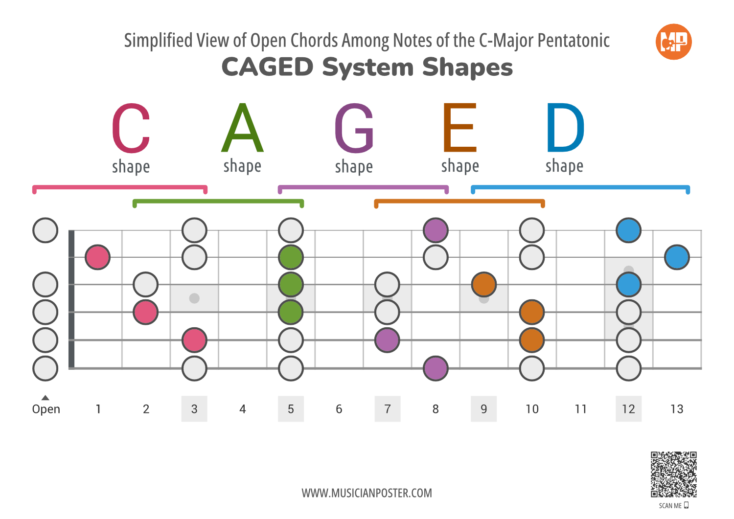 CAGED System Simplified View For Beginners Printable