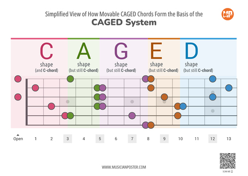 CAGED System Simplified View for Beginners (Printable)