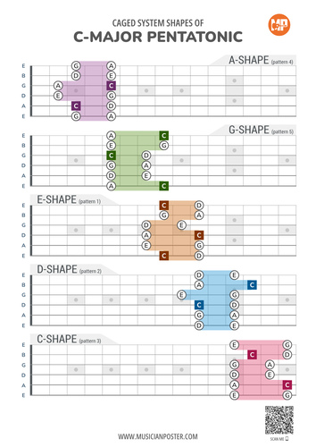 5 CAGED C-Major Pentatonic Shapes Diagram With Note Names