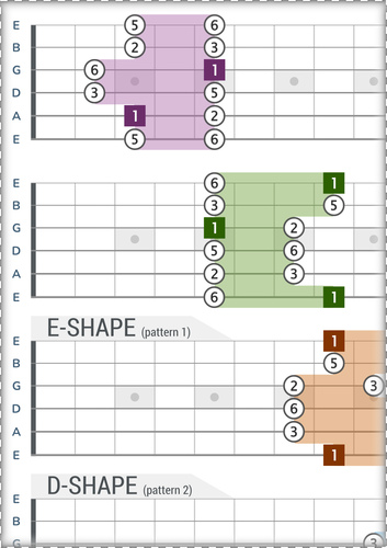 5 CAGED C-Major Pentatonic Shapes Diagram With Intervals