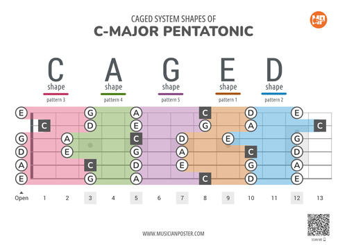 5 Connected C-Major Pentatonic CAGED Shapes With Note Names
