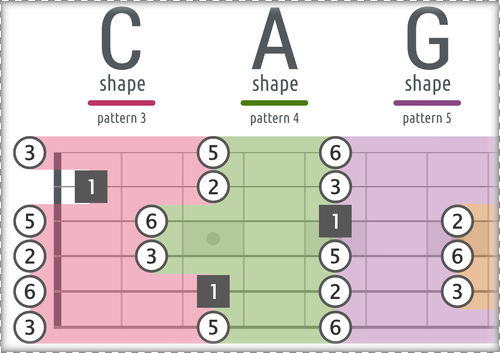 5 Connected CAGED Patterns of C-Major Pentatonic (With Intervals)