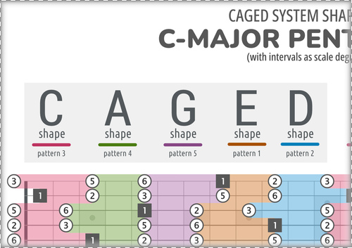 5 Connected C-Major Pentatonic CAGED Patterns With Intervals