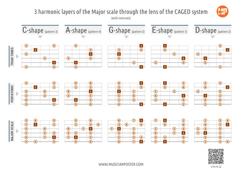 CAGED: 3 Harmonic Layers of the Major Scale (With Intervals)