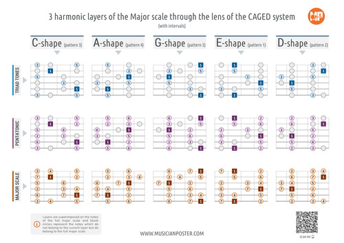 CAGED: 3 Harmonic Layers of the Major Scale (With Intervals)