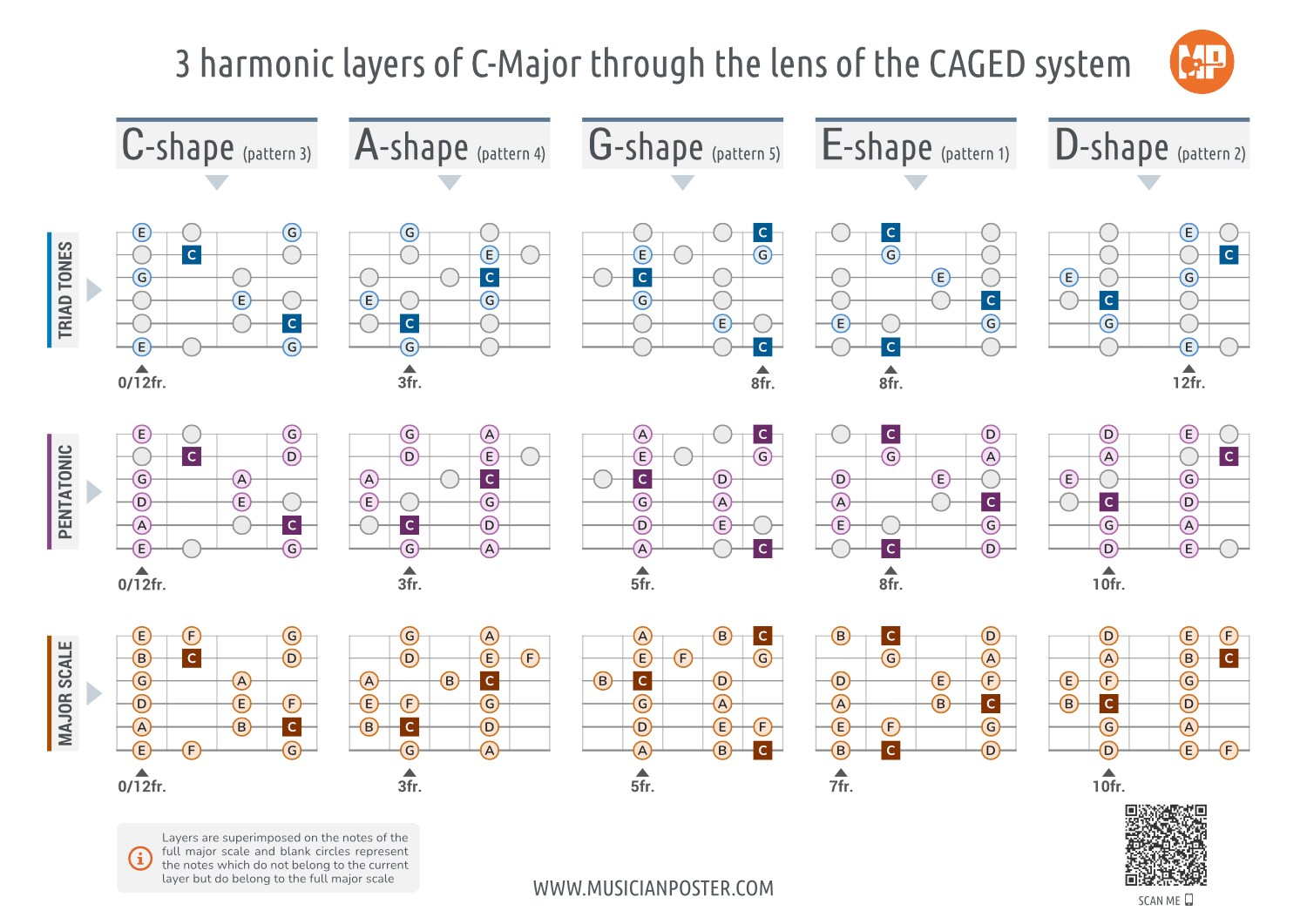 Caged Layers CAGED System PDF: 3 Harmonic Layers of C-Major for Guitar