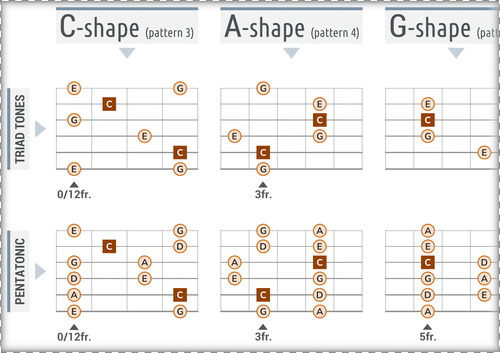 CAGED: 3 Harmonic Layers of the Major scale (As Note Names)