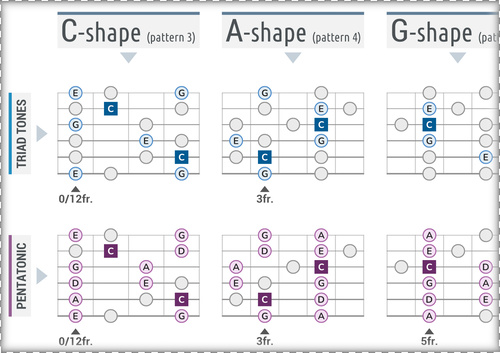 CAGED: 3 Harmonic Layers of the Major scale (As Note Names)