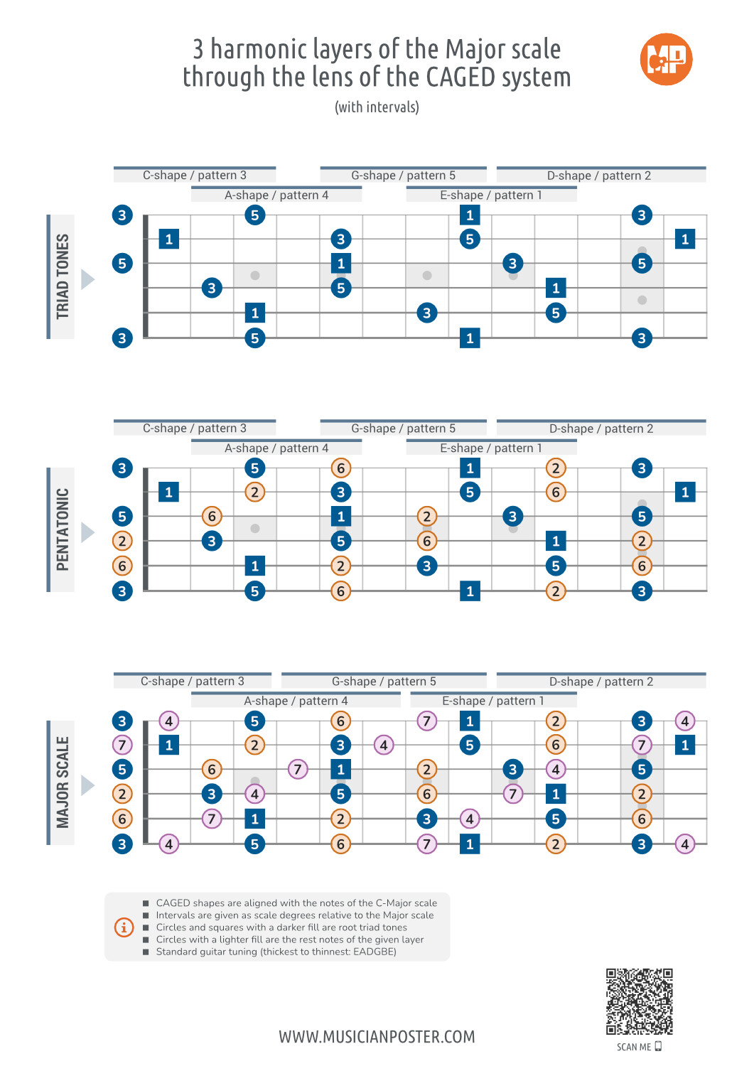 Major Scale Harmonic Layers (Connected CAGED Patterns With Intervals)