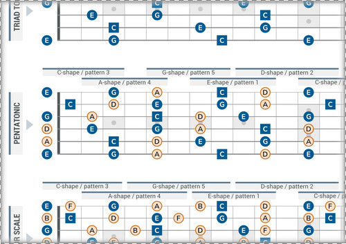 Major Scale Harmonic Layers (Connected CAGED Patterns With Notes)