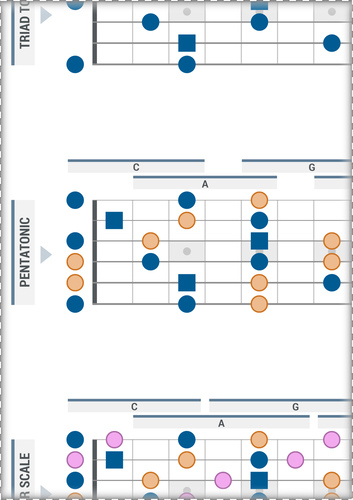 CAGED System PDF: 3 Harmonic Layers of the Major Scale