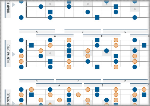 CAGED System PDF: 3 Harmonic Layers of the Major Scale