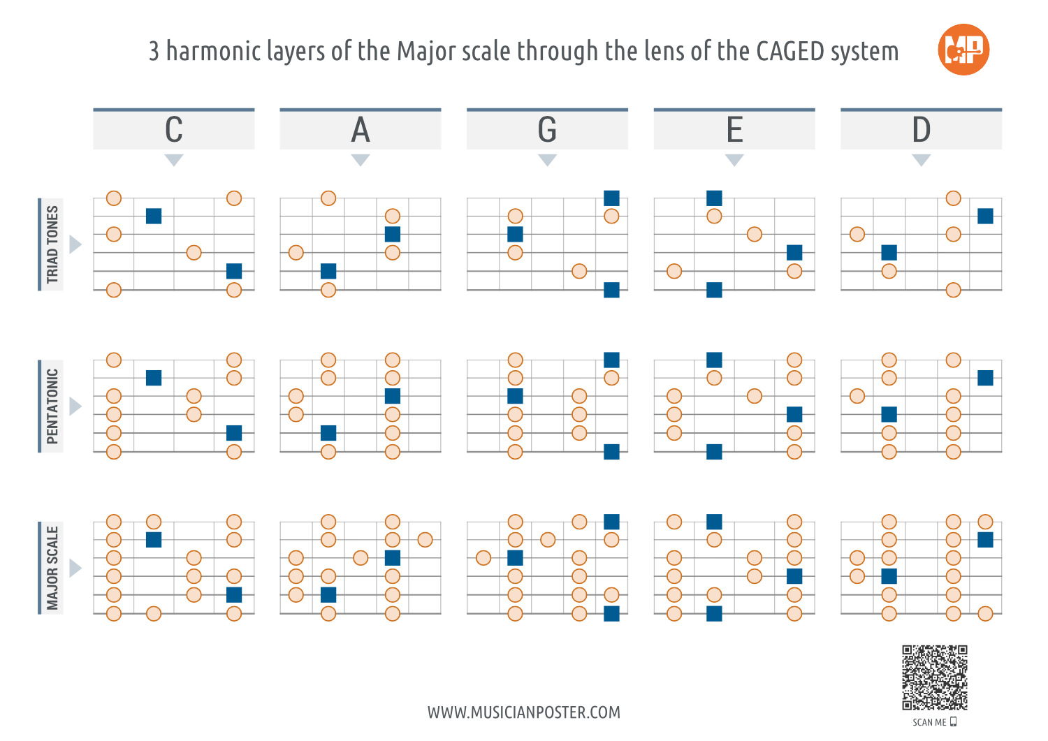 Caged Layers CAGED: 3 Harmonic Layers of the Major Scale (Flat Style)