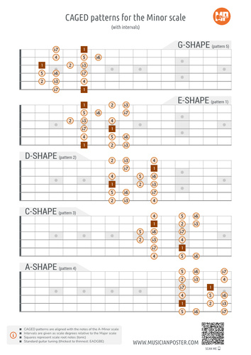 Minor Scale CAGED Guitar Patterns PDF Chart With Intervals
