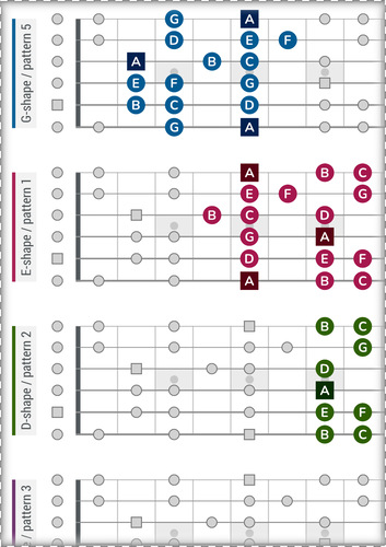 A-Minor Scale CAGED Guitar Patterns PDF With Note Names