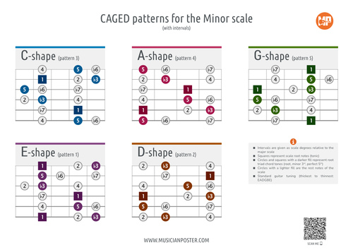 CAGED System for the Minor Scale (With Intervals)