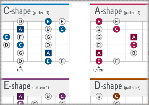 CAGED System for the A-Minor Scale: PDF Chart With Note Names