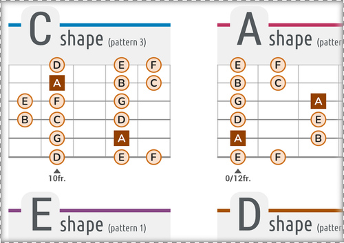 CAGED System for the A-Minor Scale: PDF Chart With Note Names