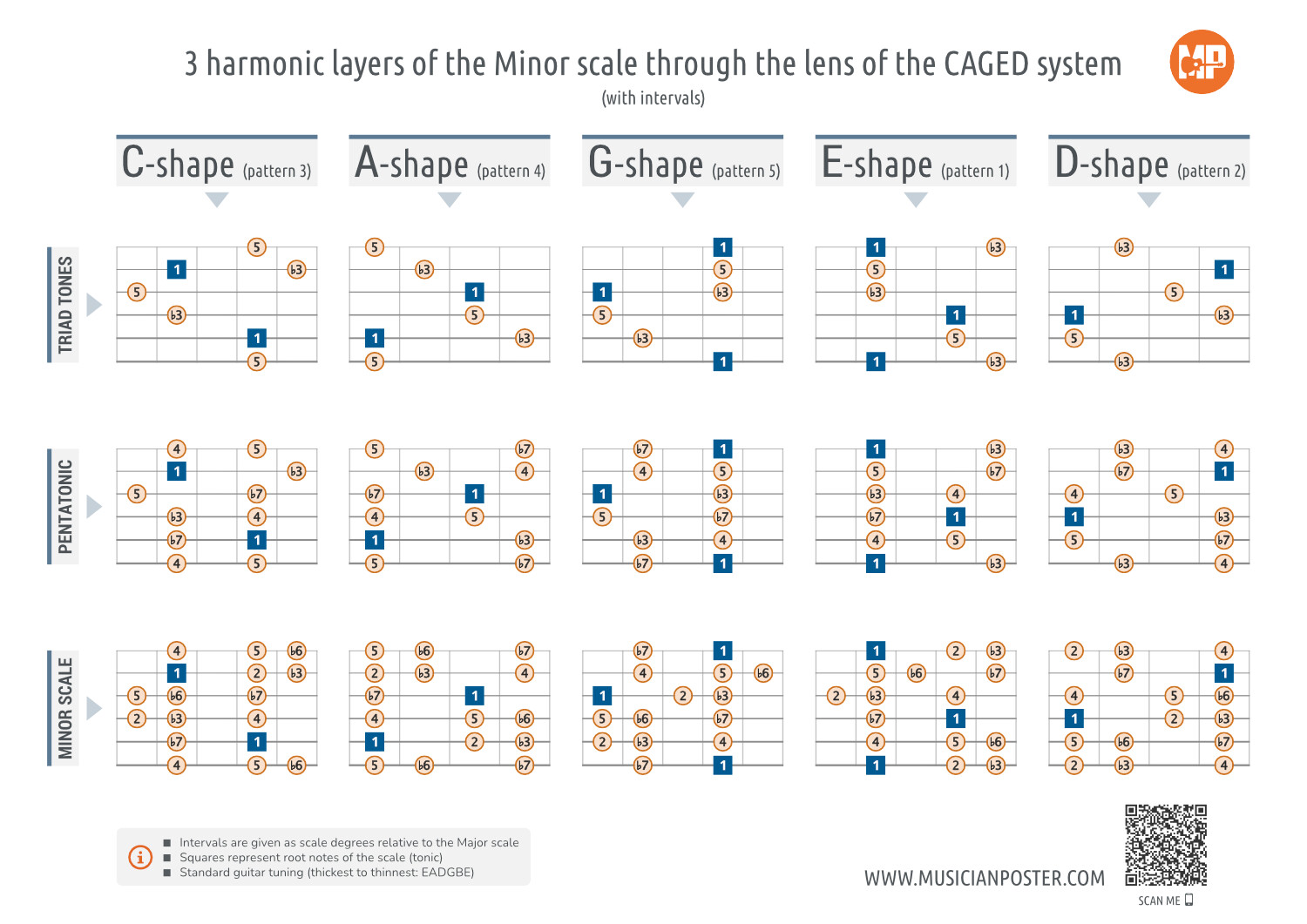 CAGED system 3 harmonic layers of Minor scale for guitar