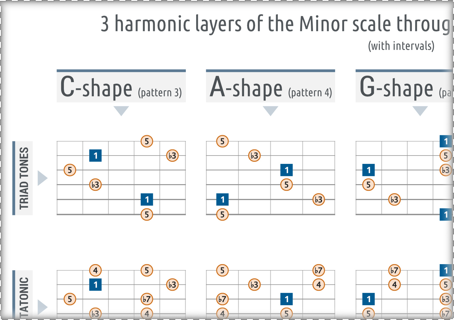 Why Caged System For Guitar at Alfredo Russell blog