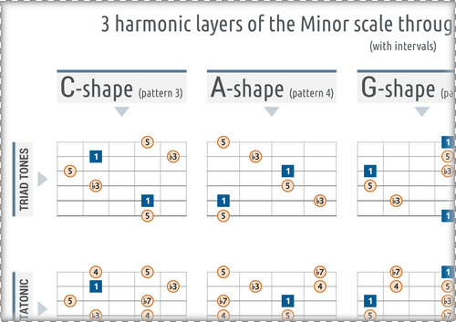 Caged Layers CAGED: 3 Harmonic Layers of the Minor Scale (With Intervals)