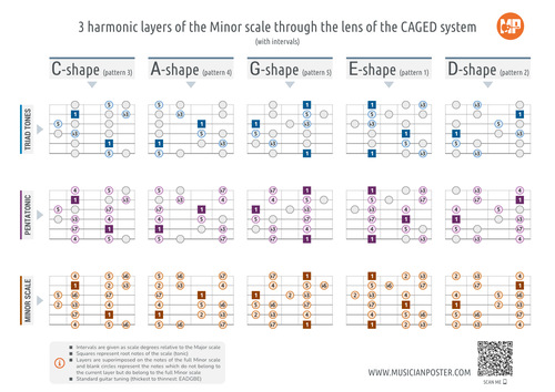 CAGED: 3 Harmonic Layers of the Minor Scale (With Intervals)