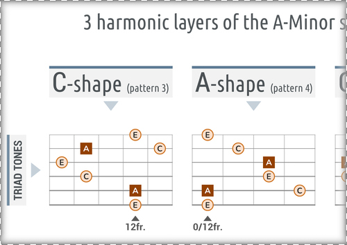 Caged Layers CAGED system PDF: 3 harmonic layers of the Major scale