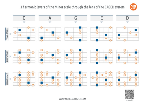 CAGED: 3 Harmonic Layers of the Minor Scale (Flat Style)