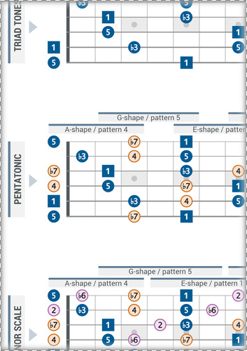 Minor Scale Harmonic Layers (Connected CAGED Patterns With Intervals)
