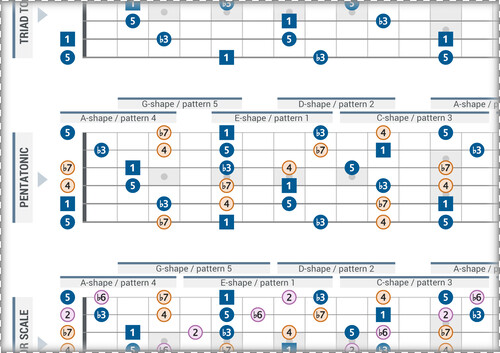 Minor Scale Harmonic Layers (Connected CAGED Patterns With Intervals)