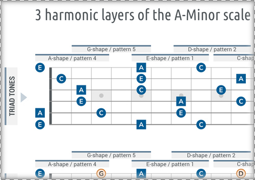 Minor Scale Matrix Poster.pdf Minor Scale Harmonic Layers (Connected CAGED Patterns With Notes)