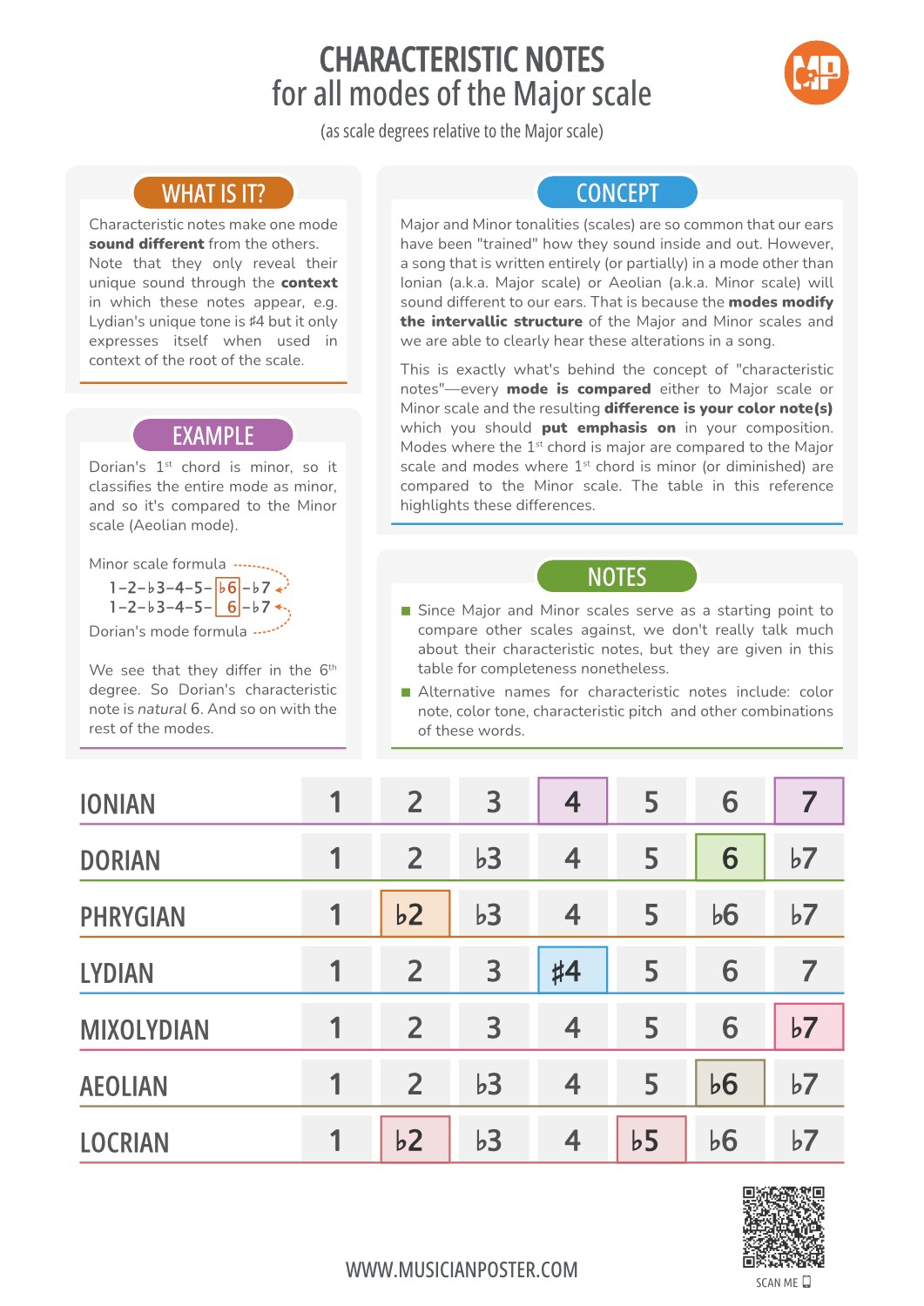 Characteristic Notes of Modes of the Major Scale (Printable)