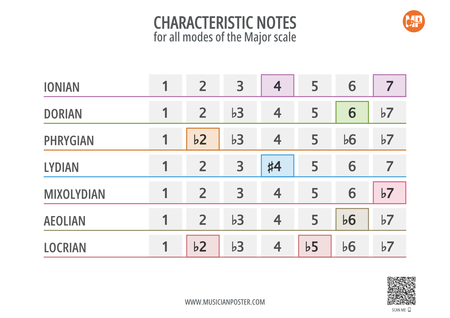 Characteristic Notes of Modes of the Major Scale (Printable)