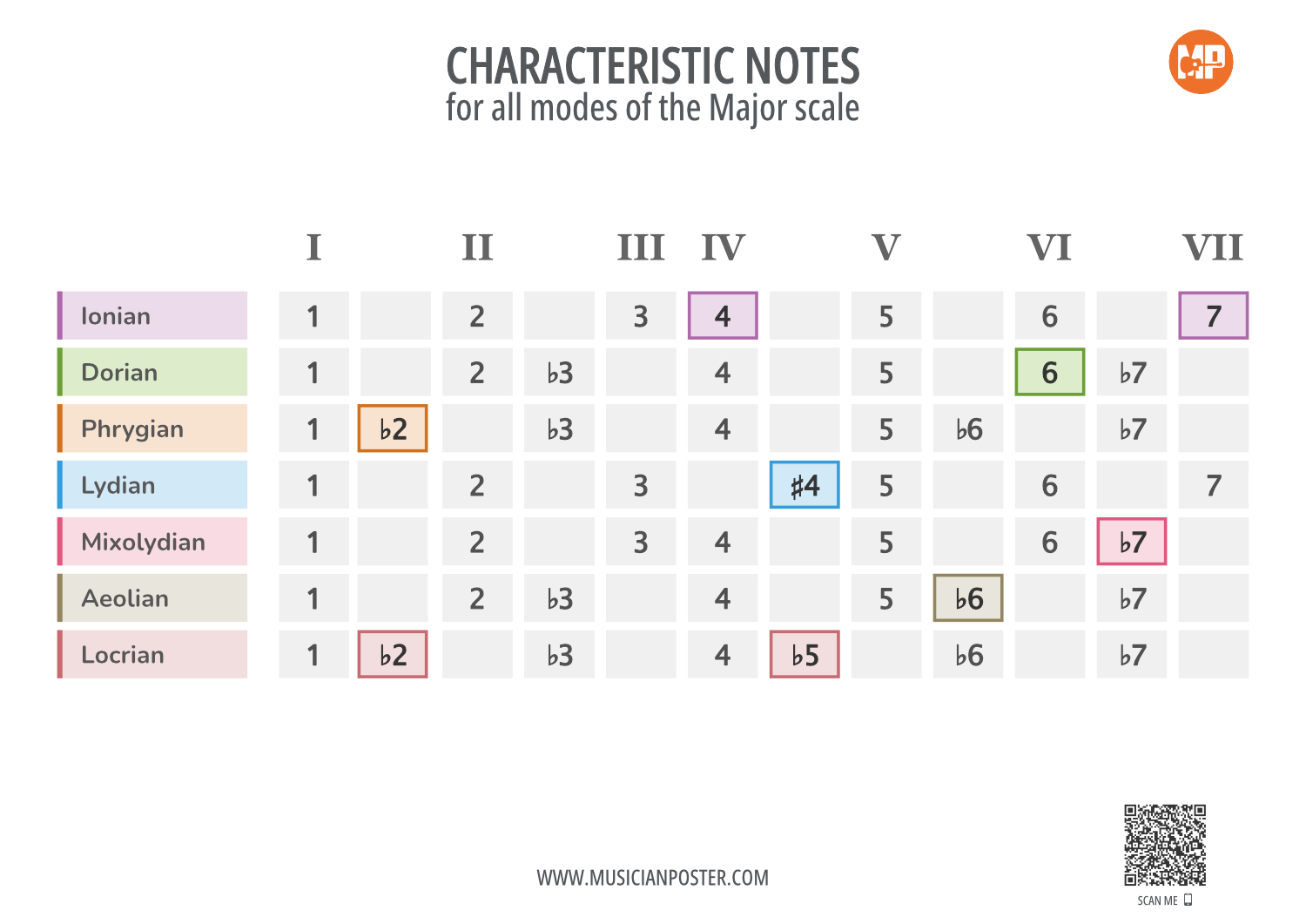 Characteristic Notes of Modes of the Major Scale (Printable)