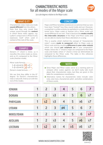 Characteristic Notes of Modes of the Major Scale (Printable)